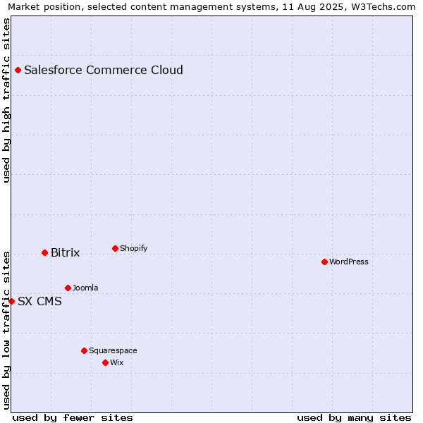 Market position of Bitrix vs. Salesforce Commerce Cloud vs. SX CMS