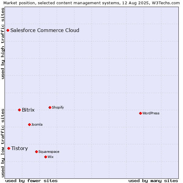 Market position of Bitrix vs. Tistory vs. Salesforce Commerce Cloud