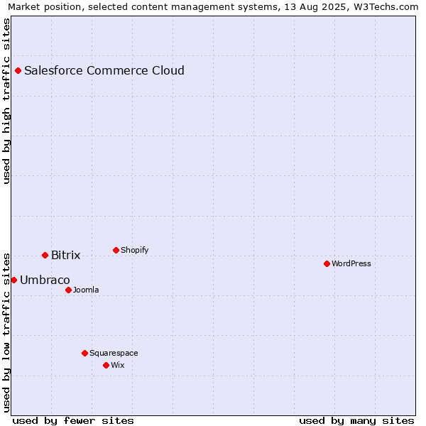 Market position of Bitrix vs. Salesforce Commerce Cloud vs. Umbraco