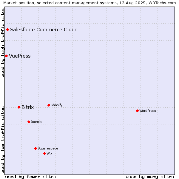 Market position of Bitrix vs. Salesforce Commerce Cloud vs. VuePress