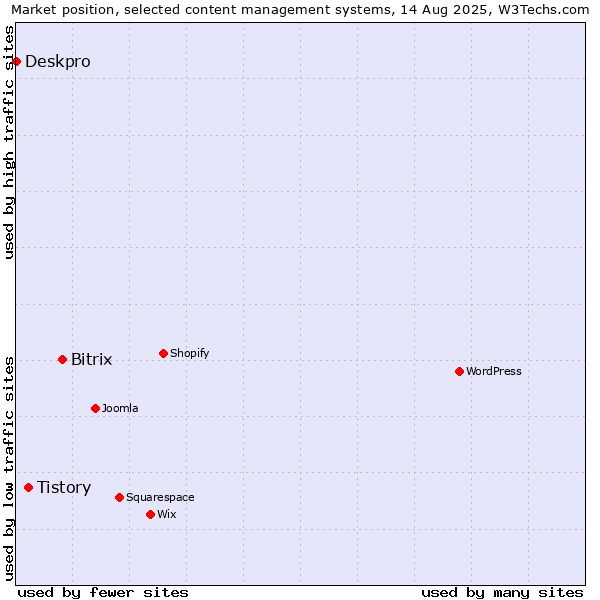 Market position of Bitrix vs. Tistory vs. Deskpro
