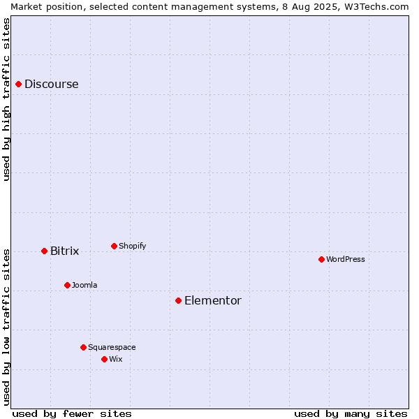 Market position of Elementor vs. Bitrix vs. Discourse