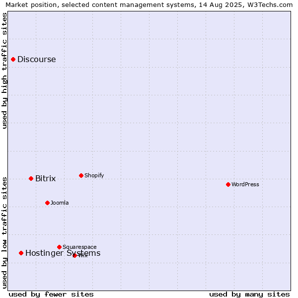 Market position of Bitrix vs. Hostinger Systems vs. Discourse