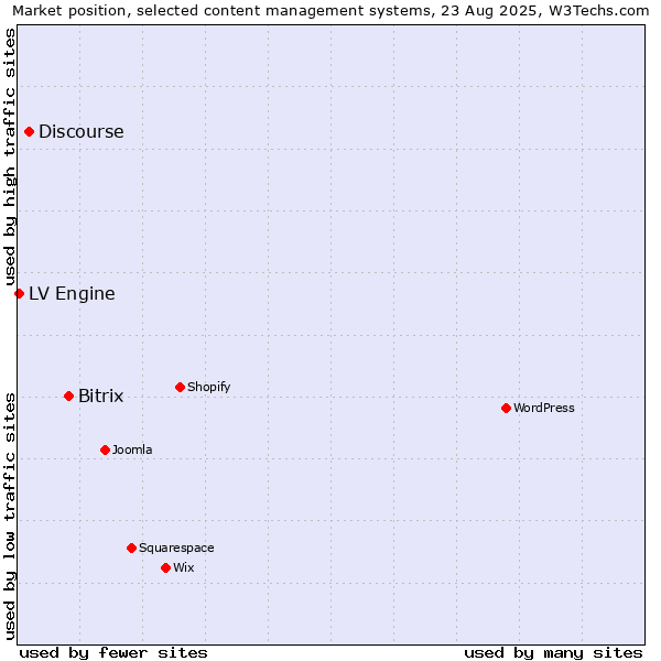 Market position of Bitrix vs. Discourse vs. LV Engine