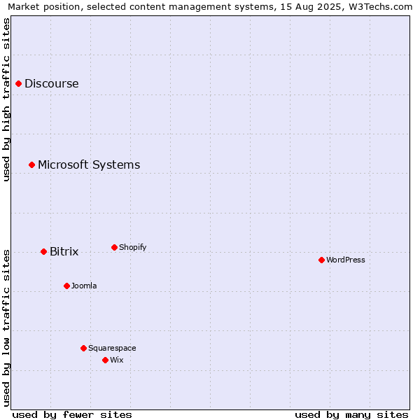 Market position of Bitrix vs. Microsoft Systems vs. Discourse