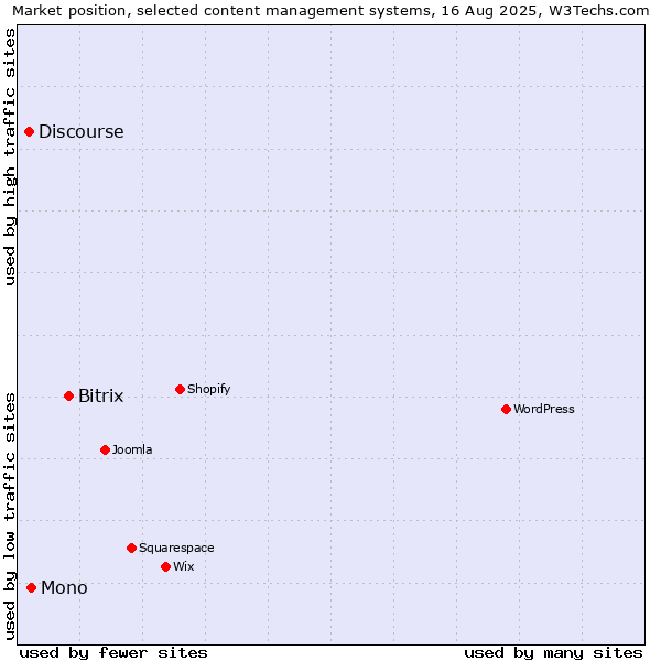 Market position of Bitrix vs. Mono vs. Discourse