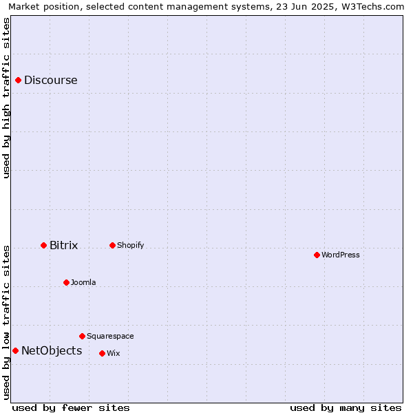 Market position of Bitrix vs. Discourse vs. NetObjects