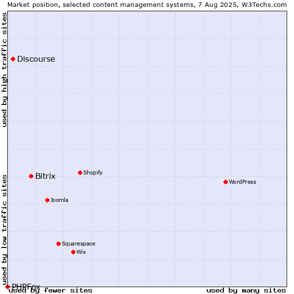 Market position of Bitrix vs. Discourse vs. PHPFox