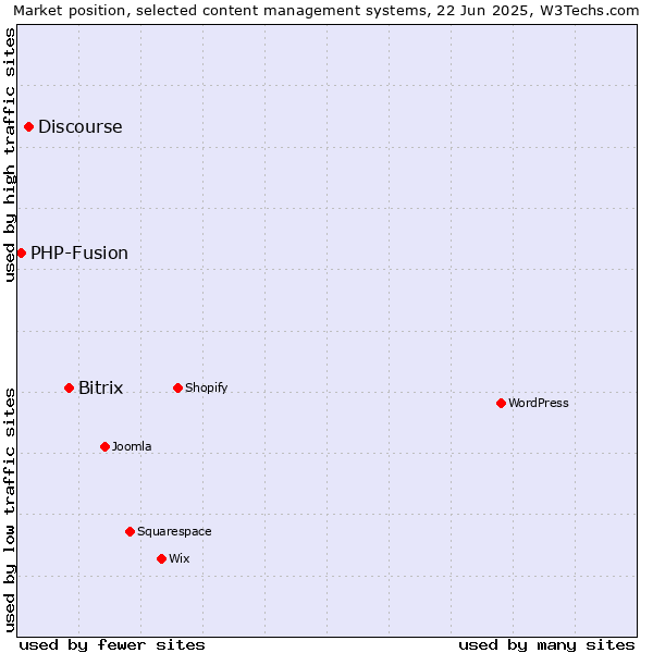 Market position of Bitrix vs. Discourse vs. PHP-Fusion