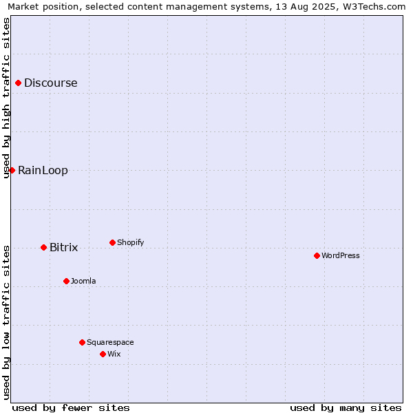 Market position of Bitrix vs. Discourse vs. RainLoop