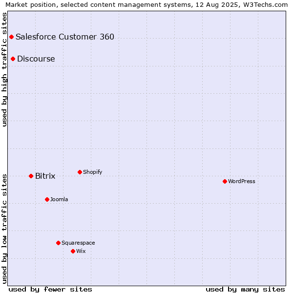 Market position of Bitrix vs. Discourse vs. Salesforce Customer 360
