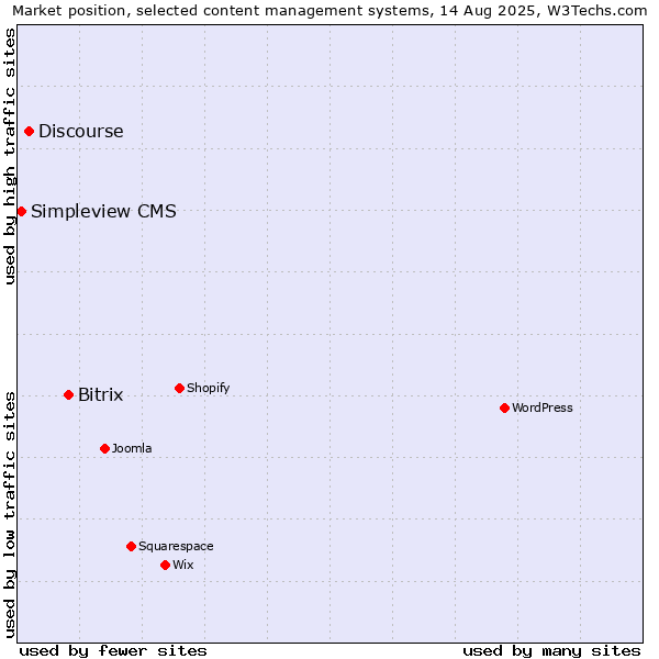 Market position of Bitrix vs. Discourse vs. Simpleview CMS
