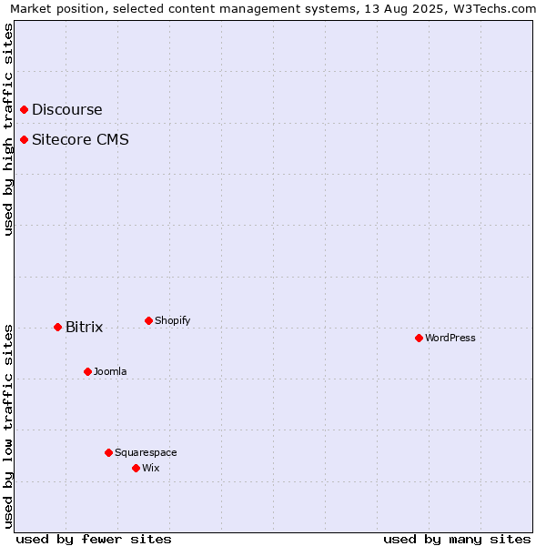 Market position of Bitrix vs. Discourse vs. Sitecore CMS
