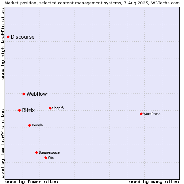 Market position of Webflow vs. Bitrix vs. Discourse