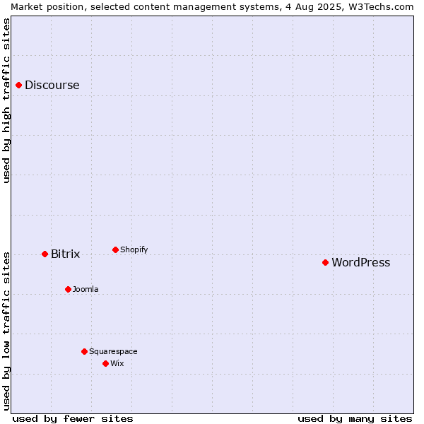 Market position of WordPress vs. Bitrix vs. Discourse