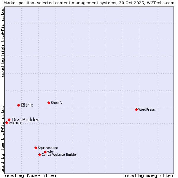 Market position of Bitrix vs. Divi Builder vs. Hexo