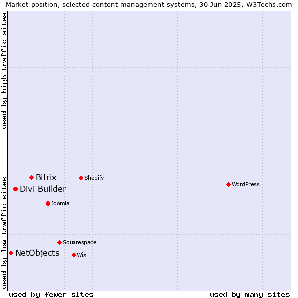 Market position of Bitrix vs. Divi Builder vs. NetObjects