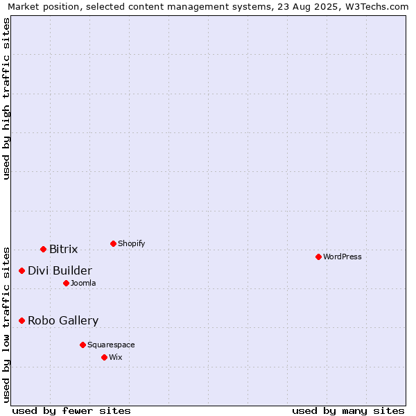 Market position of Bitrix vs. Robo Gallery vs. Divi Builder