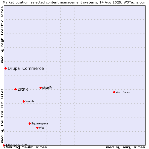 Market position of Bitrix vs. Drupal Commerce vs. Django CMS