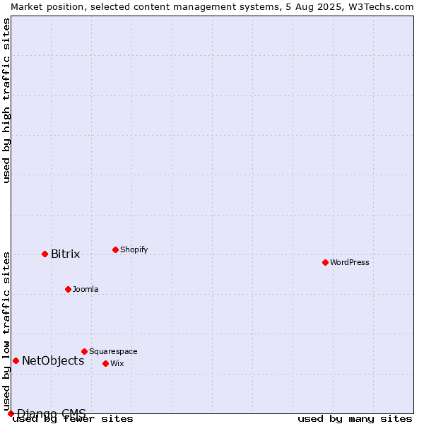Market position of Bitrix vs. NetObjects vs. Django CMS