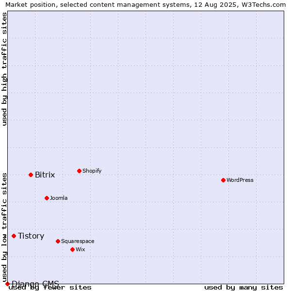 Market position of Bitrix vs. Tistory vs. Django CMS