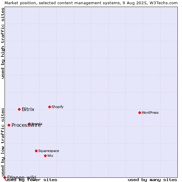 Market position of Bitrix vs. ProcessWire vs. Django-wiki