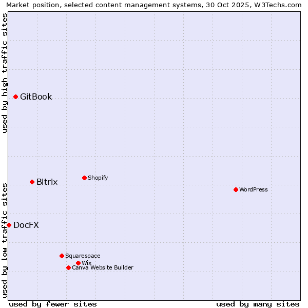 Market position of Bitrix vs. GitBook vs. DocFX