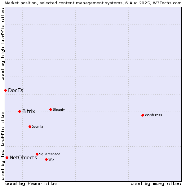 Market position of Bitrix vs. NetObjects vs. DocFX