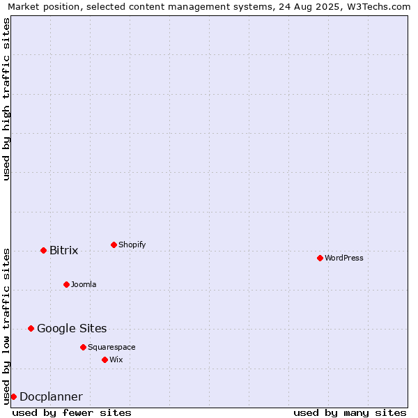 Market position of Bitrix vs. Google Sites vs. Docplanner