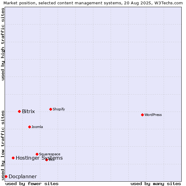 Market position of Bitrix vs. Hostinger Systems vs. Docplanner