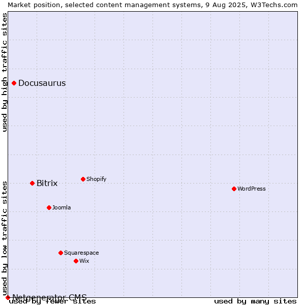 Market position of Bitrix vs. Docusaurus vs. Netgenerator CMS