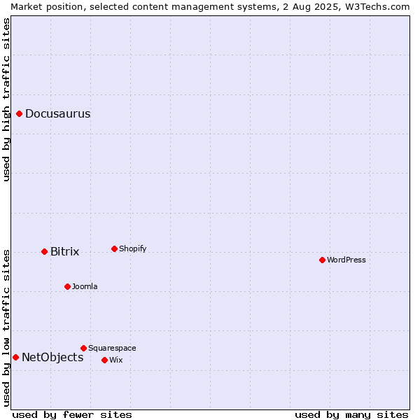 Market position of Bitrix vs. Docusaurus vs. NetObjects