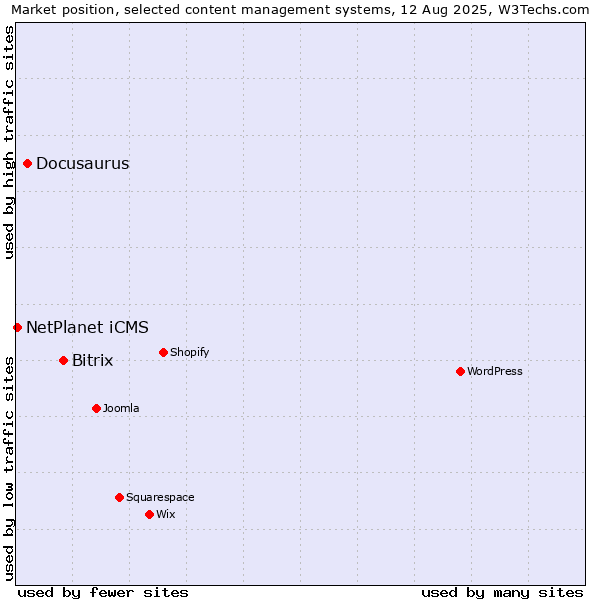 Market position of Bitrix vs. Docusaurus vs. NetPlanet iCMS