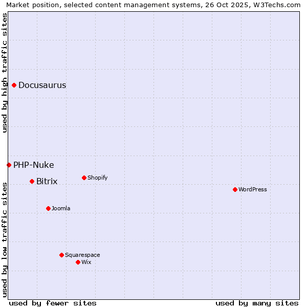 Market position of Bitrix vs. Docusaurus vs. PHP-Nuke