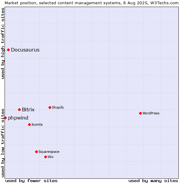 Market position of Bitrix vs. Docusaurus vs. phpwind