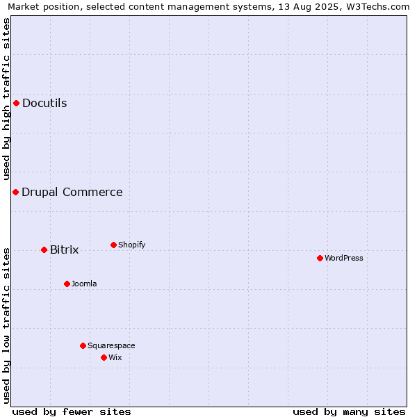 Market position of Bitrix vs. Docutils vs. Drupal Commerce