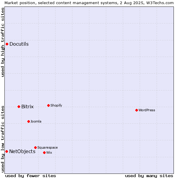 Market position of Bitrix vs. Docutils vs. NetObjects