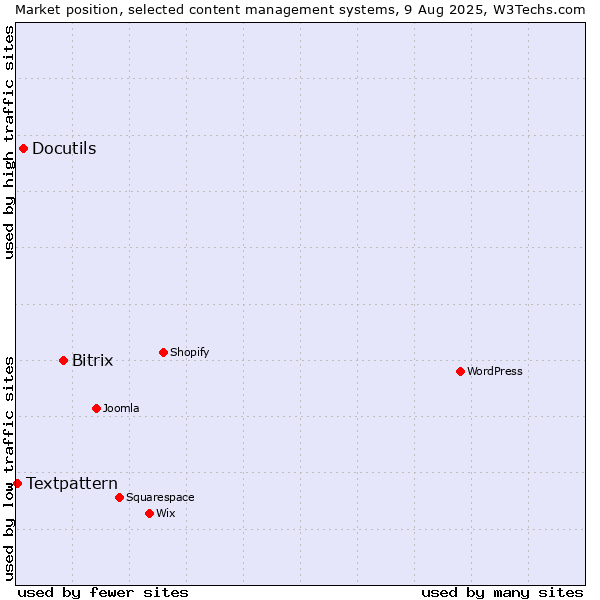 Market position of Bitrix vs. Docutils vs. Textpattern