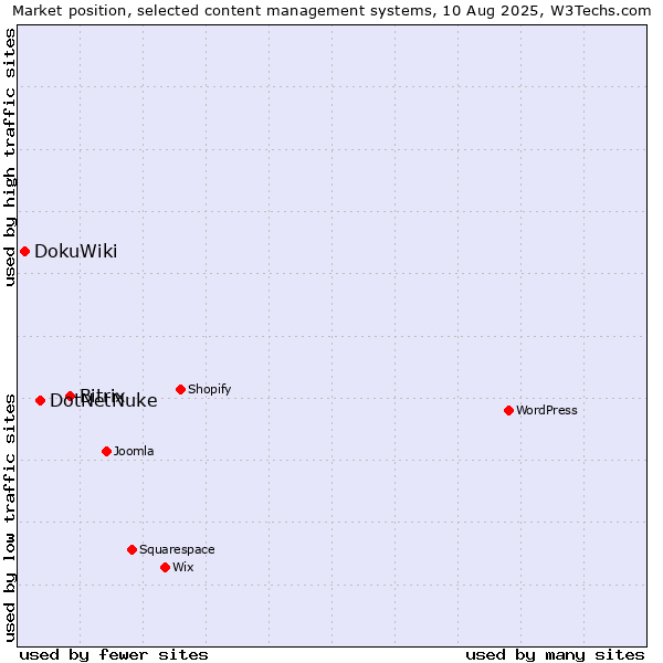 Market position of Bitrix vs. DotNetNuke vs. DokuWiki