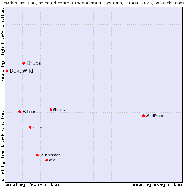 Market position of Drupal vs. Bitrix vs. DokuWiki