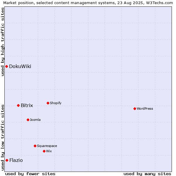 Market position of Bitrix vs. DokuWiki vs. Flazio