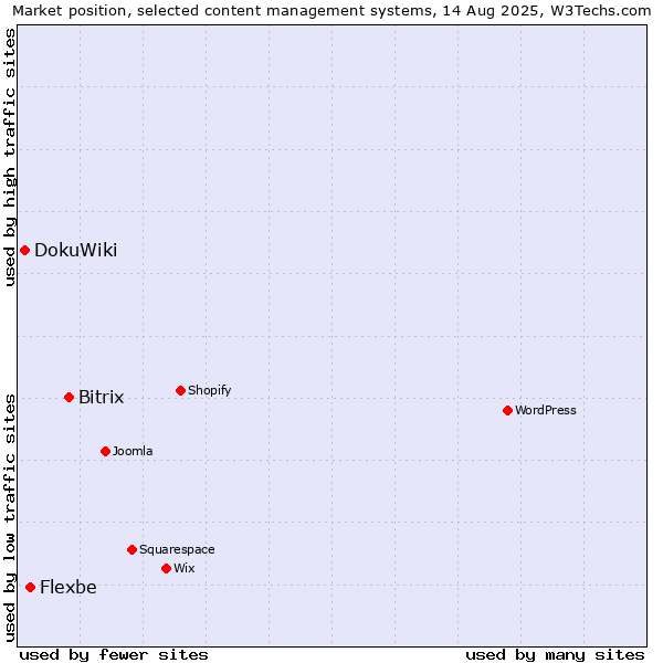 Market position of Bitrix vs. Flexbe vs. DokuWiki