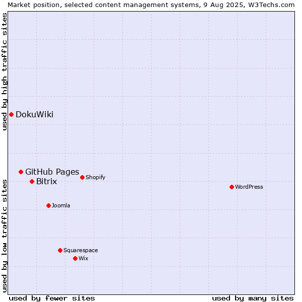 Market position of Bitrix vs. GitHub Pages vs. DokuWiki