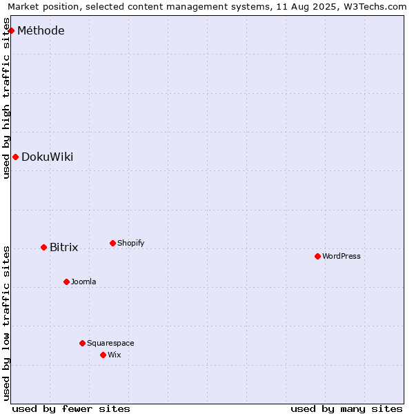 Market position of Bitrix vs. DokuWiki vs. Méthode
