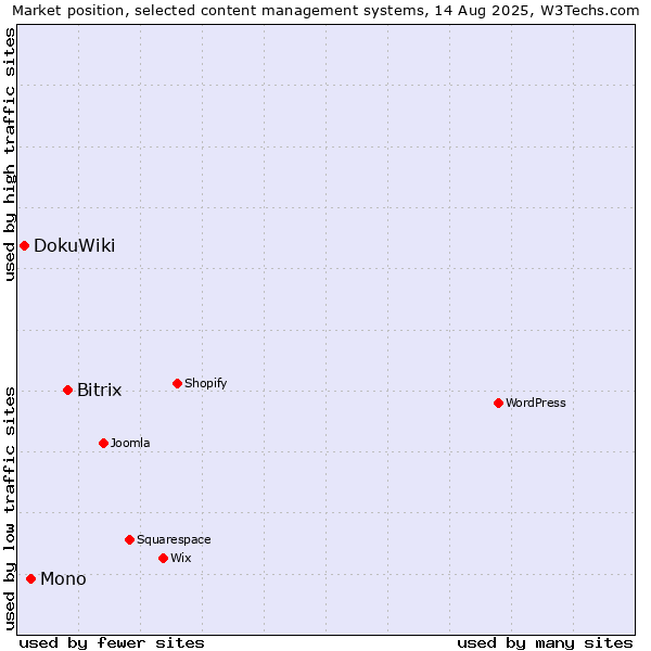 Market position of Bitrix vs. Mono vs. DokuWiki