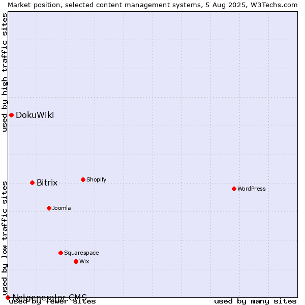 Market position of Bitrix vs. DokuWiki vs. Netgenerator CMS
