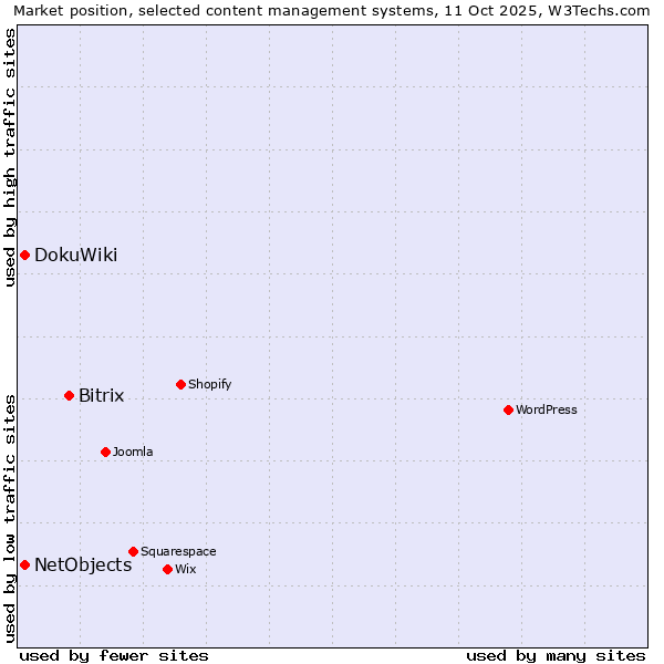 Market position of Bitrix vs. DokuWiki vs. NetObjects