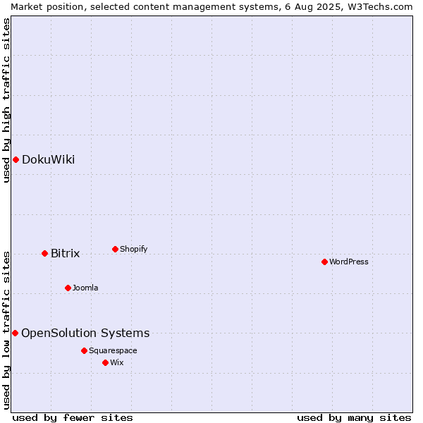 Market position of Bitrix vs. DokuWiki vs. OpenSolution Systems