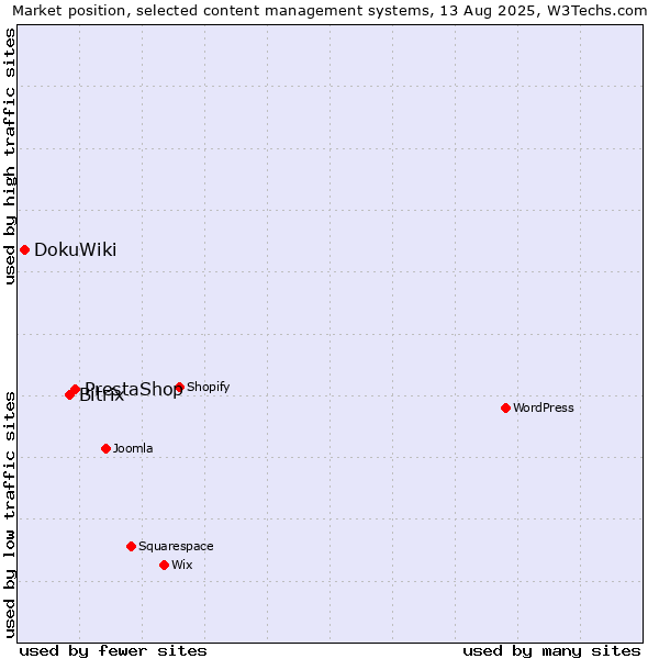 Market position of PrestaShop vs. Bitrix vs. DokuWiki