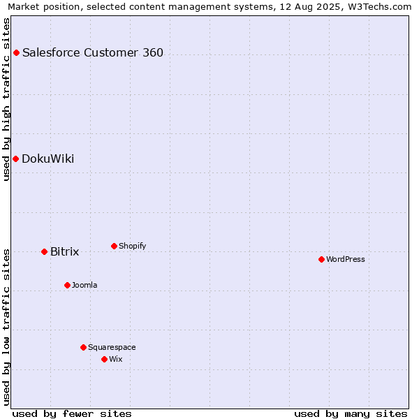 Market position of Bitrix vs. Salesforce Customer 360 vs. DokuWiki
